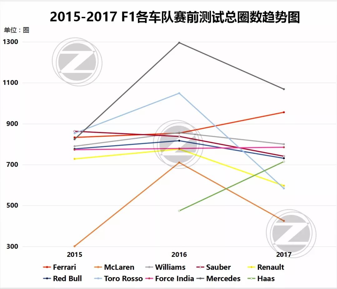 权威数据：F1 2018冬测及历年成绩独家统计（干货！）(图10)