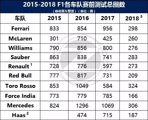 权威数据：F1 2018冬测及历年成绩独家统计（干货！）(图11)