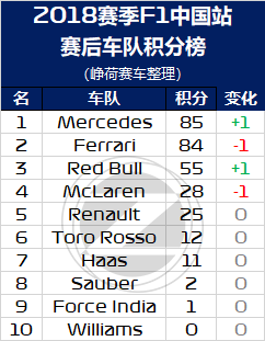 新中国站冠军！2018 F1中国站赛后数据分析(图10)