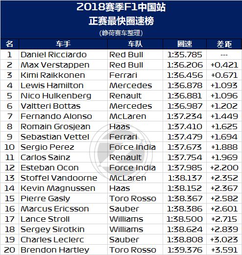 新中国站冠军！2018 F1中国站赛后数据分析(图7)