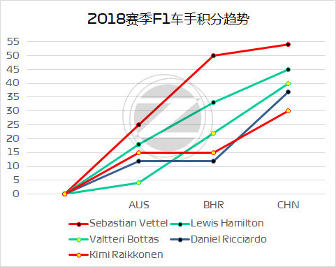 新中国站冠军！2018 F1中国站赛后数据分析(图9)