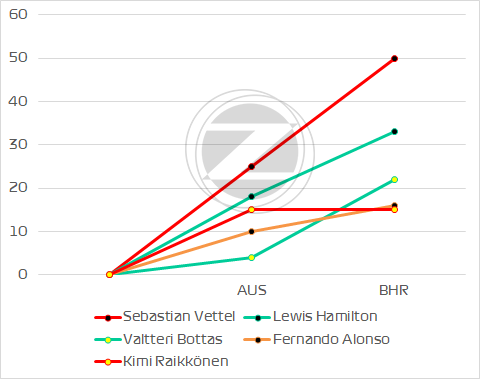 2018 F1巴林站赛后数据分析(图6)