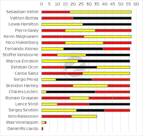 2018 F1巴林站赛后数据分析(图2)