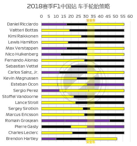 新中国站冠军！2018 F1中国站赛后数据分析(图5)