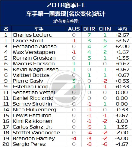 新中国站冠军！2018 F1中国站赛后数据分析(图12)
