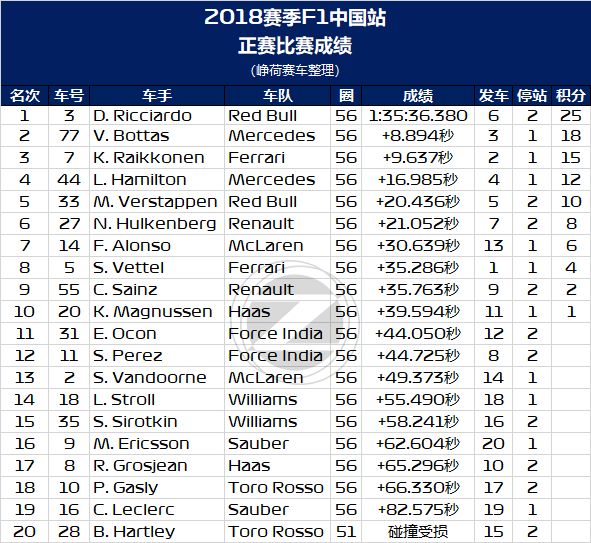 新中国站冠军！2018 F1中国站赛后数据分析(图4)